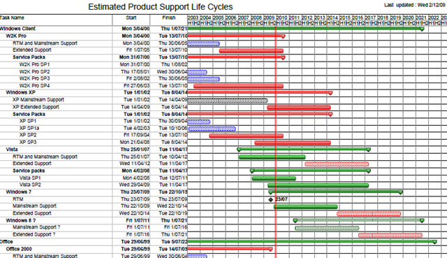 Microsoft Product Life Cycle Chart